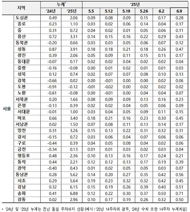 서울 아파트 매매가격 변동률. 한국부동산원 제공