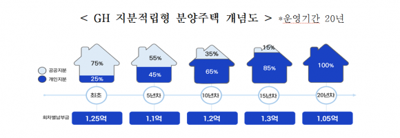 GH의 지분적립형 분양주택 개념도(운영 기간 20년 가정). GH 제공