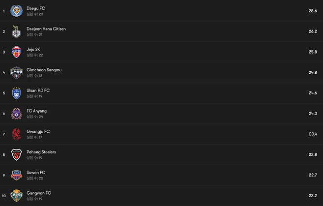 기대실점 순위. 기대실점보다 실제 실점이 적은 팀이 수비력이 좋은 팀이다.