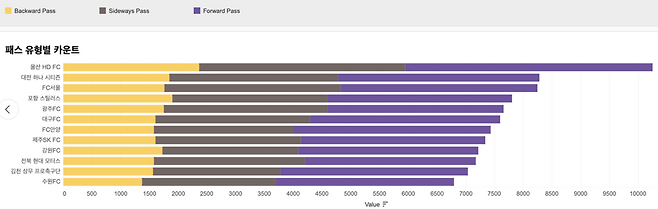 총패스 수 순위