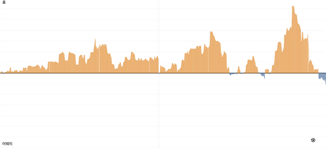 2025시즌 개막전 울산-안양전 매치 도미넌스. 위가 울산, 아래가 안양이다. 안양의 득점마저 울산이 경기를 지배하는 상황에서 나왔다.