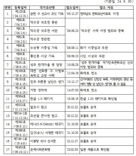 2024년 6월 말 기준 국가등록문화유산 말소 현황 [국가유산청 제공. 재판매 및 DB 금지