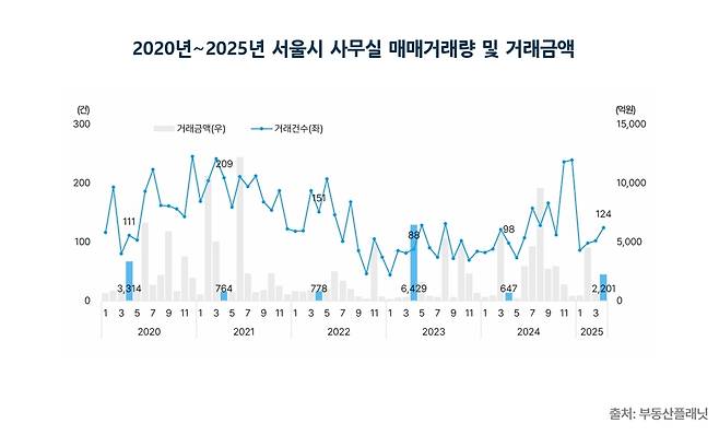 2020∼2025년 서울시 사무실 거래량 및 거래 금액 추이 [부동산플래닛 제공. 재판매 및 DB 금지]