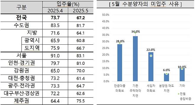 5월 전국 아파트 입주율 및 미입주 사유 [주택산업연구원 제공. 재판매 및 DB 금지]