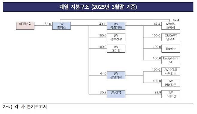 JW홀딩스 지분구조. (자료=한국기업평가)