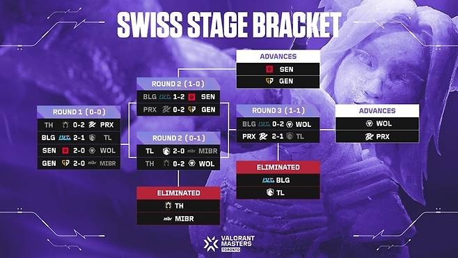 마스터스 토론토 스위스 스테이지 결과. 사진 | 라이엇 게임즈