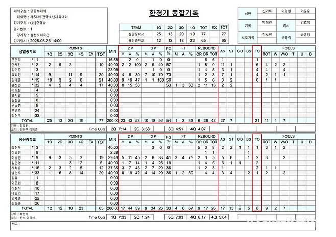 ▲기록 세분화 이후의 기록지(슛 성공률과 실책 등을 새롭게 표기가 가능해졌다.)