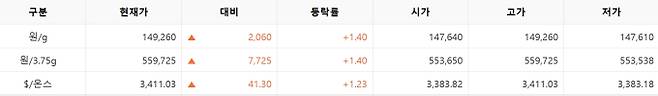 한국거래소(KRX) 금시장 국내 금값시세, 금가격 국제 금값 bnt, 한국거래소 금시세(금값) 1.40% 상승