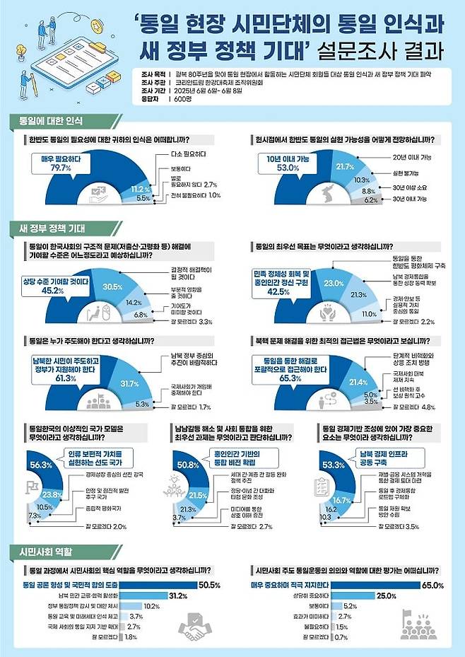 시민단체 통일 인식과 새 정부 정책 기대' 설문조사 인포그래픽