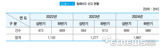 민간 정보통신서비스 제공자의 침해사고 신고 건수(출처 : 한국인터넷진흥원, 2024년 하반기 사이버 위협 동향 보고서)