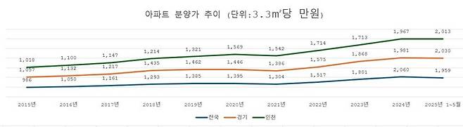 6억에서 어떻게 17억 되나 ‘한숨’...“청약이 무