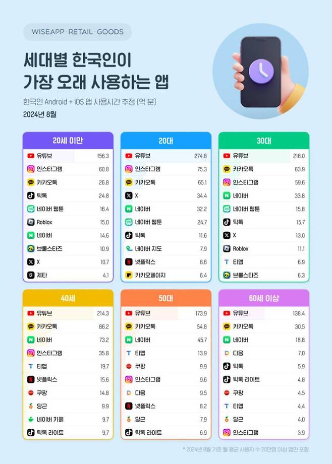 유튜브의 영향이 게임보다 훨씬 크다_출처 와이즈앱