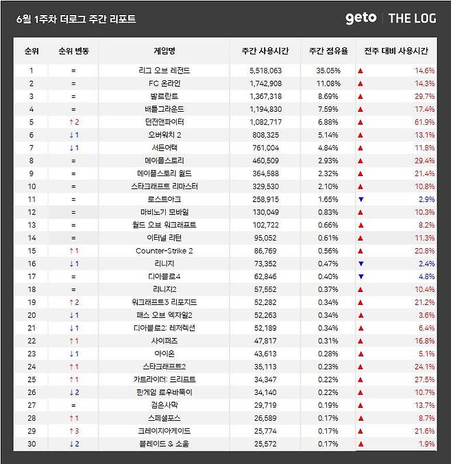 6월 1주 PC방 순위(자료 출처-더로그)