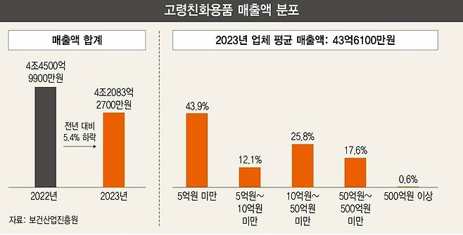 고령친화용품 매출액 분포