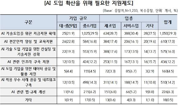 한국산업기술진흥협회가 13일 발표한 연구개발 조직 보유 기업 1479개사를 대상으로 실시한 '기업의 AI 활용 현황 및 실태분석' 결과 표. [사진=한국산업기술진흥협회]