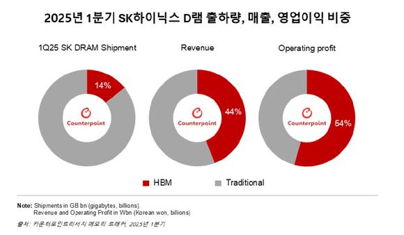 2025년 1분기 SK하이닉스 D램 출하량·매출·영업이익 비중 [사진=카운터포인트리서치]