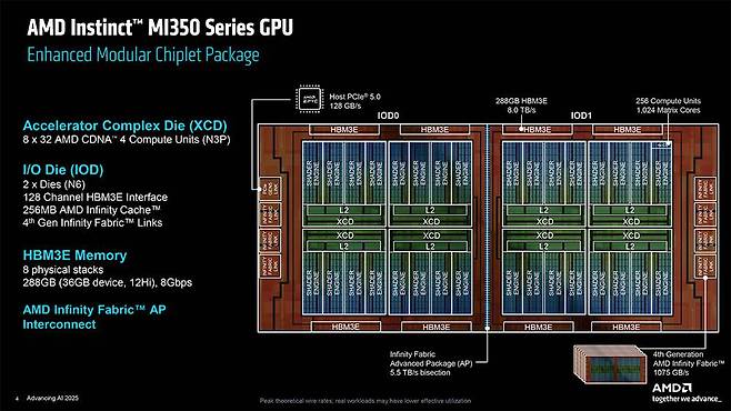 AMD 인스팅트 MI350 GPU의 아키텍처 구조도 / 출처=AMD