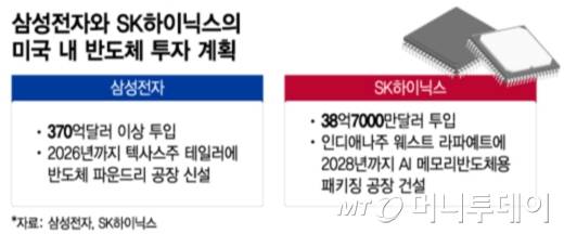 삼성전자와 SK하이닉스의 미국 내 반도체 투자 계획. /그래픽=이지혜