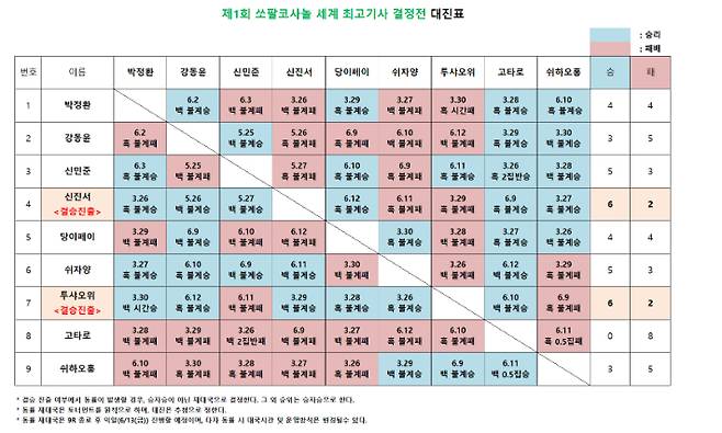 '제1회 쏘팔코사놀 세계 최고기사 결정전' 풀리그 결과표. 한국기원 제공