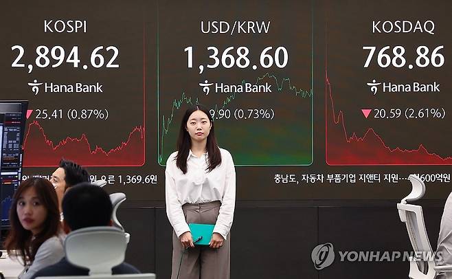 중동 긴장에 국내 주식·원화 가치 상승세 급제동 (서울=연합뉴스) 서대연 기자 = 이스라엘이 이란에 대한 공습에 나서는 등 중동 위기가 격화한 13일 서울 중구 하나은행 본점 딜링룸 현황판에 코스피, 원/달러 환율, 코스닥 지수가 표시돼 있다.
    이날 코스피는 전장보다 전 거래일 대비 25.41포인트(0.87%) 내린 2,894.62로, 코스닥 지수는 전장보다20.59p(2.61%) 내린 768.86으로 마감했다. 원/달러 환율 주간 거래 종가(오후 3시 30분 기준)는 전날보다  10.9원 오른 1,369.6원을 기록했다. 2025.6.13 dwise@yna.co.kr