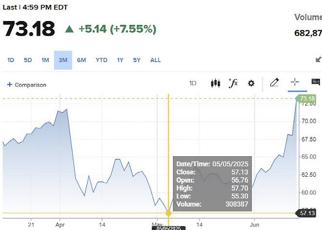 서부텍사스산 원유 3개월 가격 추이 (그래픽=CNBC)