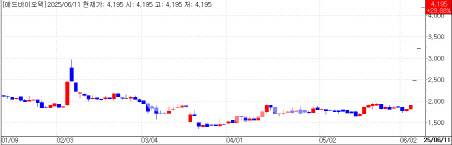 애드바이오텍 주가 추이 (데이터=KG제로인)