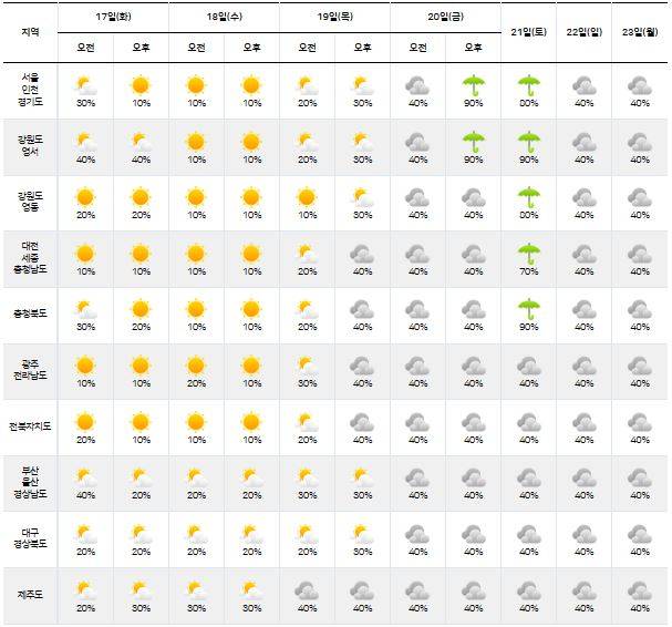 ⓒ기상청: 다음주날씨, 주간날씨, 주간예보, 중기예보