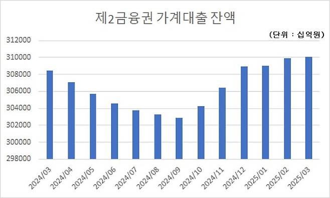 올해 1분기 저축은행, 농협·수협·산림조합·신협·새마을금고 등 2금융권의 가계신용대출 잔액은 310조592억원으로 집계됐다. ⓒ데일리안 박상우 기자