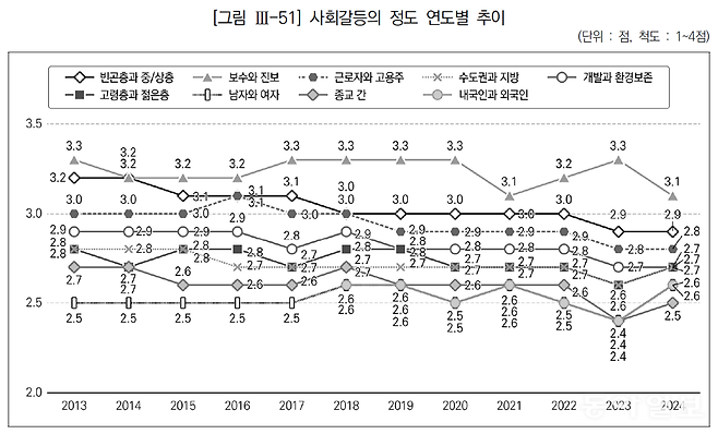 자료 출처 : 한국행정연구원, 2024년 사회통합실태조사