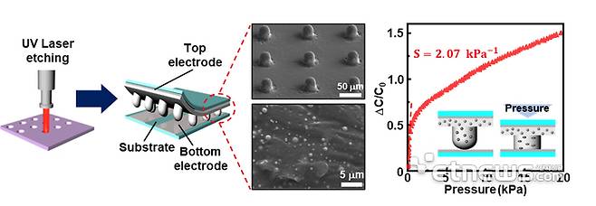 UV Laser 식각 공정을 이용한 액체금속 복합체 기반 고민감성 유연 압력센서