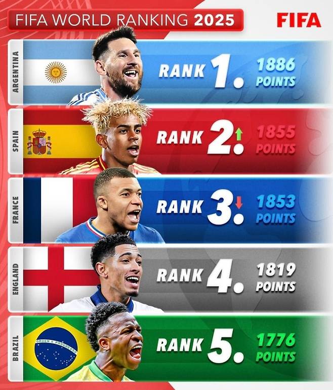 IMG＿0039.jpg 최신 피파 월드 랭킹(1~20)