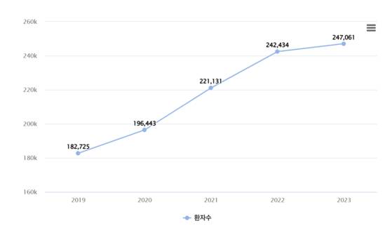 2019~2023년 공황장애 환자수 추이. 자료 보건의료 빅데이터 개방시스템