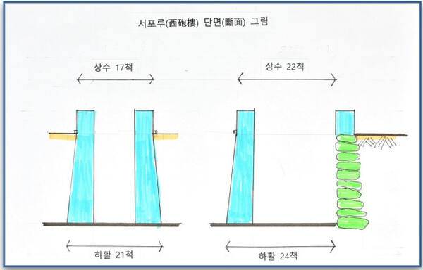 서포루 단면도로 포루 구조를 이해하기 쉽다. 이강웅 고건축전문가