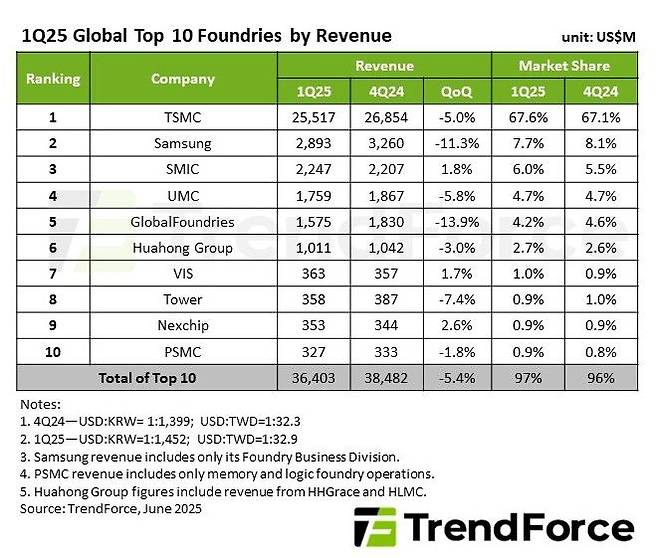 [서울=뉴시스]트렌드포스가 발표한 올 1분기 글로벌 파운드리 시장 점유율과 매출. (사진=트렌드포스 제공) 2025.06.09. photo@newsis.com *재판매 및 DB 금지