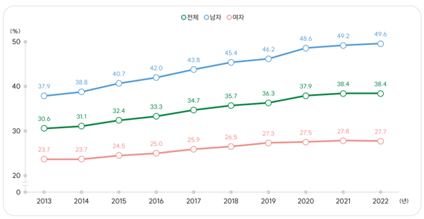 (그림 1) 최근 10년간 국내 비만병 유병률 (from 대한비만학회 발간 obesity fact sheet)