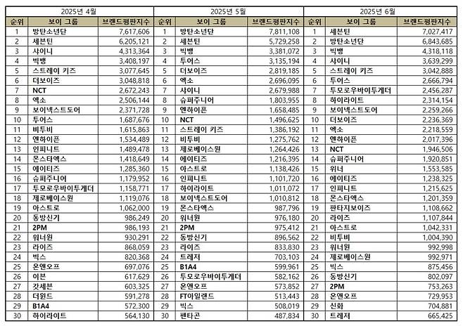 1위 세븐틴, 2위 방탄소년단, 3위 빅뱅