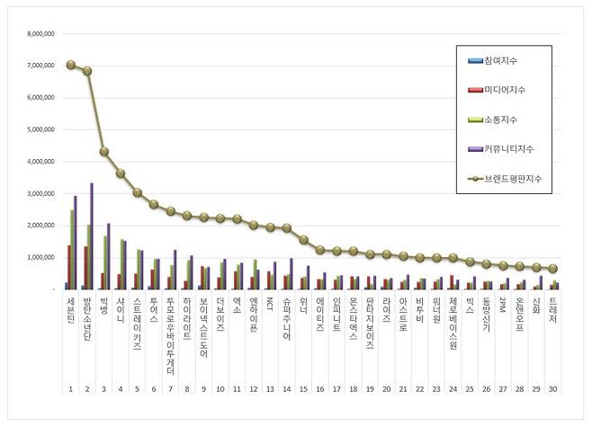1위 세븐틴, 2위 방탄소년단, 3위 빅뱅