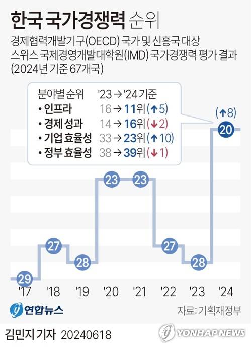 [그래픽] 한국 국가경쟁력 순위 (서울=연합뉴스) 김민지 기자 = 18일 기획재정부에 따르면 한국이 스위스 국제경영개발대학원(IMD) 국가경쟁력 평가에서 67개국 중 20위를 차지해 역대 최고 순위를 기록했다.
    minfo@yna.co.kr
    X(트위터) @yonhap_graphics  페이스북 tuney.kr/LeYN1
