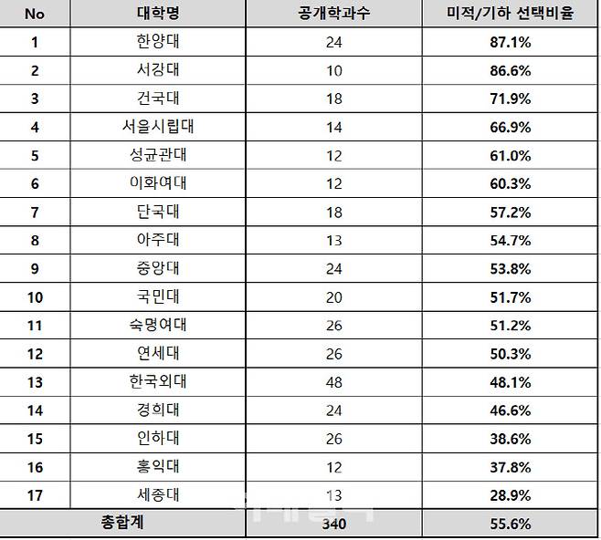 2025학년도 주요 17개대 정시 인문계 합격생 중 수학 미적분·기하 선택비율(자료: 종로학원)