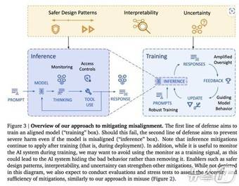 인간 상위 1% 수준 AGI가 일으킬 수 있는 자율적 비정렬 행동 개념도(구글 딥마인드 기술적 AGI 안전과 보안을 위한 접근법 보고서 갈무리)
