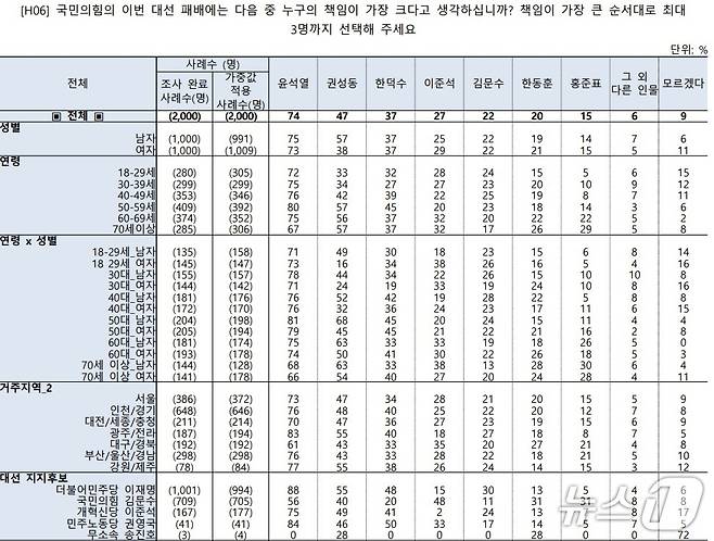보수, 진보, 연령, 지역을 가리지 않고 윤석열 전 대통령이 21대 대선에서 국민의힘 패배의 가장 큰 책임이 있다는 여론조사 결과가 나왔다.  이번 조사는 지난 4일에서 5일까지 이틀간 지역별, 성별, 연령별 기준 비례할당 추출한 전국 성인남녀 2000명을 대상으로 웹조사(휴대전화 문자, 카카오톡 등을 통해 URL 발송)으로 진행됐다.  응답률은 33.6%이며 표본오차는 95%신뢰수준에서 ±2.2%p다. 자세한 사항은 중앙선거여론조사심의위원회 홈페이지를 참조하면 된다. (중앙선거여론조사심의위 홈페이지 갈무리) ⓒ 뉴스1