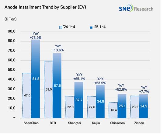 글로벌 음극재 공급사별 성장률. SNE리서치 제공.