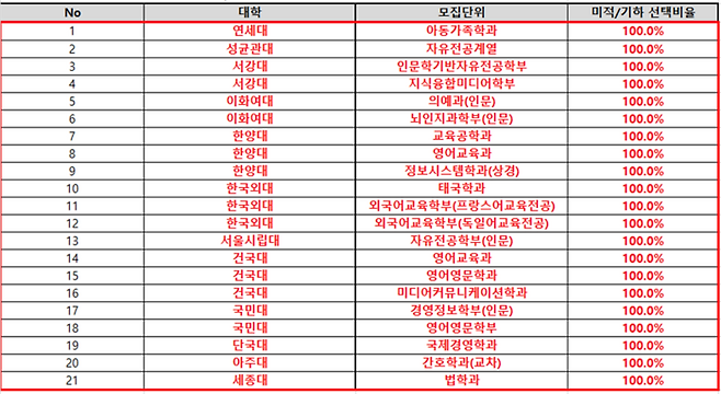 2025학년도 주요대학 인문계 학과 합격생 중 미적분, 기하 선택 비율이 100%인 학과. (자료=종로학원)