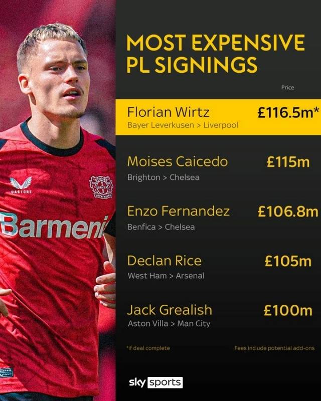 놀라운 건 비르츠의 이적료다. 그가 리버풀로 향하면서 발생하는 이적료는 무려 1억 1600만 파운드, 한화 약 2153억원이다. 리버풀을 넘어 프리미어리그 역대 최고 이적료 기록을 경신할 것으로 보인다. 사진=스카이스포츠 SNS