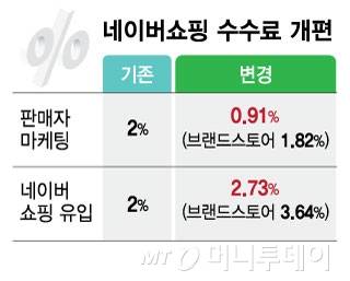 네이버쇼핑 수수료 개편/그래픽=김현정