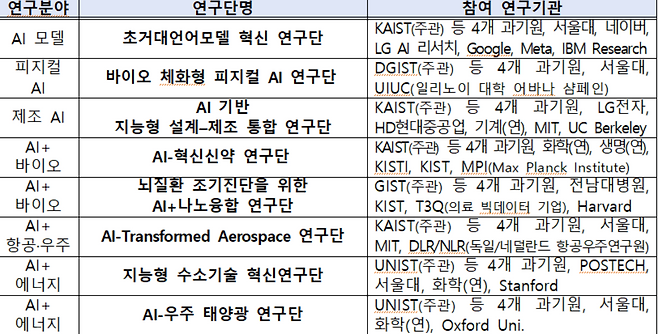 이노코어 8개 연구단 및 참여 연구기관.[과기정통부 제공]