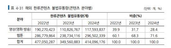 해외 한류 콘텐츠 불법 유통량. 자료=한국저작권보호원