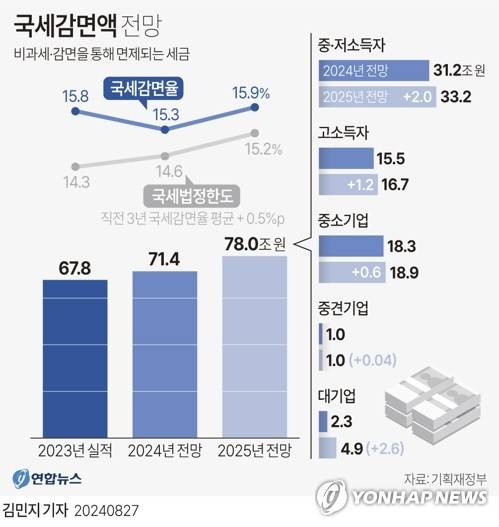 [그래픽] 국세감면액 전망 (서울=연합뉴스) 김민지 기자 = 27일 기획재정부에 따르면 정부는 내년 국세감면액을 올해보다 6.6조원 증가한 78조원으로 전망했다.
    minfo@yna.co.kr
    X(트위터) @yonhap_graphics  페이스북 tuney.kr/LeYN1