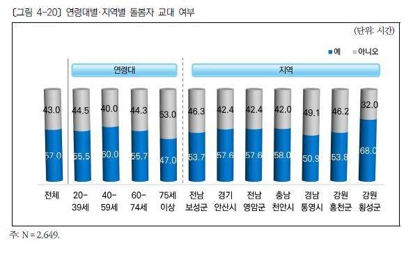 (서울=연합뉴스) 한국보건사회연구원이 보건복지부 용역으로 수행한 '발달장애인 실태분석 및 제도개선을 위한 전수조사'에 따르면 보호자의 43.0%는 본인 외에 함께 또는 교대로 발달장애인을 돌보는 사람이 없었다. 2025.06.15. ['발달장애인 실태분석 및 제도개선을 위한 전수조사' 보고서 갈무리. 재판매 및 DB 금지]