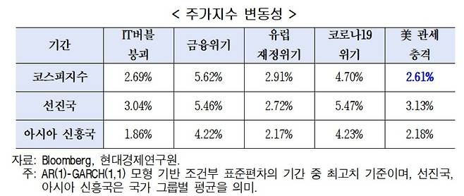주가 변동성 [현대경제연구원 제공. 재판매 및 DB 금지]